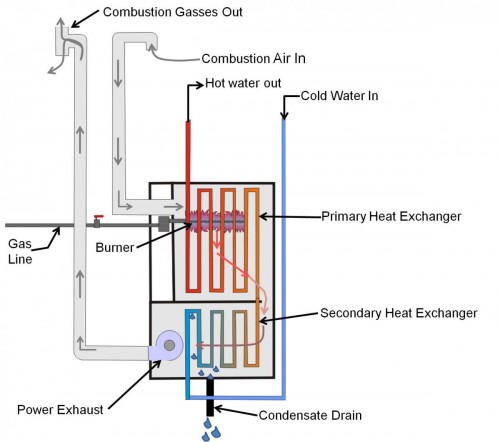What is a Condensing Boiler?